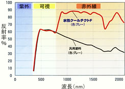 優れた遮熱性を発揮