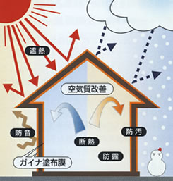断熱性の高い特殊セラミックを塗料化