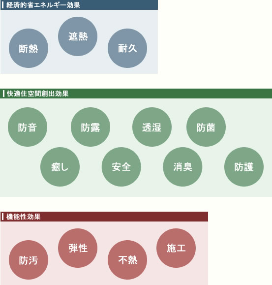 住まいの高環境を実現させる15の機能