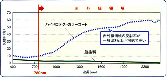 遮熱効果